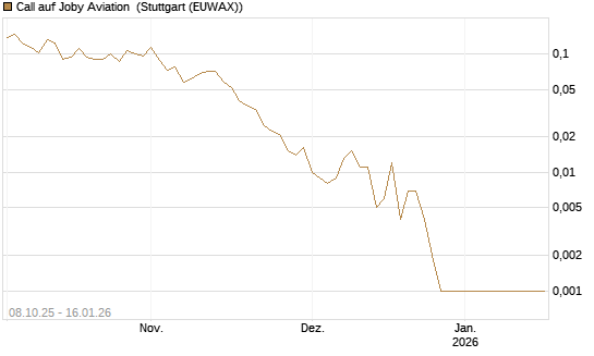 Call auf Joby Aviation [Vontobel] Chart