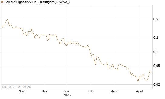 Call auf Bigbear AI Holdings [Vontobel] Chart