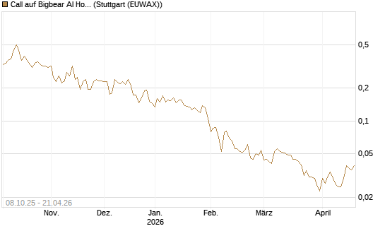 Call auf Bigbear AI Holdings [Vontobel] Chart