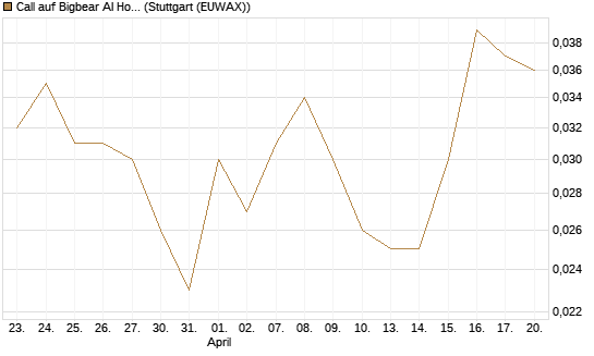 Call auf Bigbear AI Holdings [Vontobel] Chart