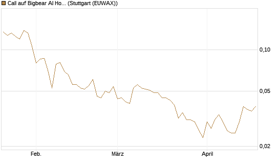 Call auf Bigbear AI Holdings [Vontobel] Chart