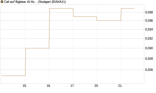 Call auf Bigbear AI Holdings [Vontobel] Chart