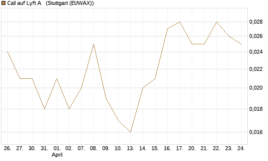 Call auf Lyft A  [Vontobel] Chart