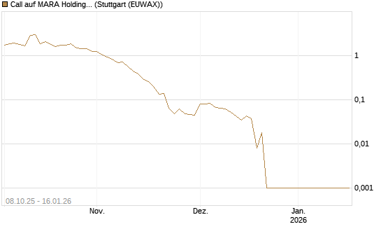 Call auf MARA Holdings [Vontobel] Chart