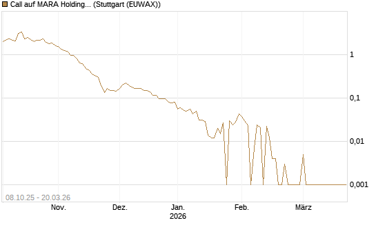 Call auf MARA Holdings [Vontobel] Chart