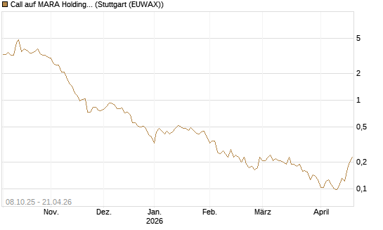 Call auf MARA Holdings [Vontobel] Chart