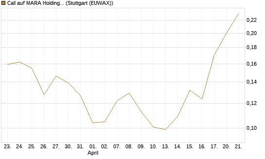 Call auf MARA Holdings [Vontobel] Chart