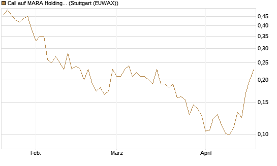 Call auf MARA Holdings [Vontobel] Chart