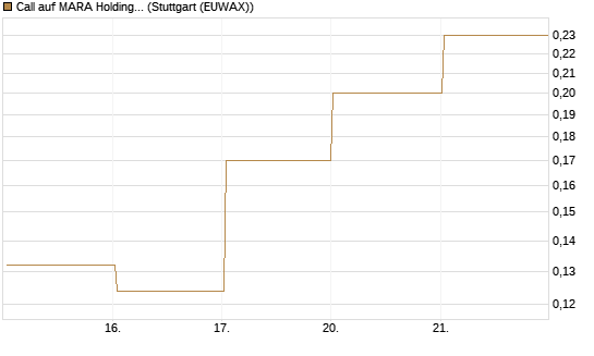 Call auf MARA Holdings [Vontobel] Chart