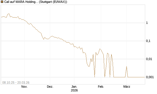 Call auf MARA Holdings [Vontobel] Chart