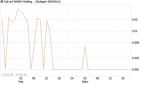 Call auf MARA Holdings [Vontobel] Chart