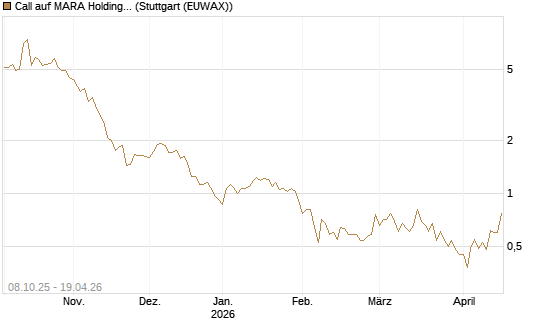 Call auf MARA Holdings [Vontobel] Chart
