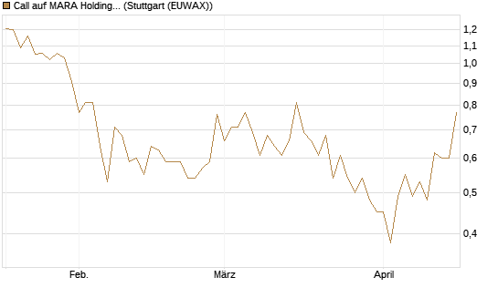 Call auf MARA Holdings [Vontobel] Chart