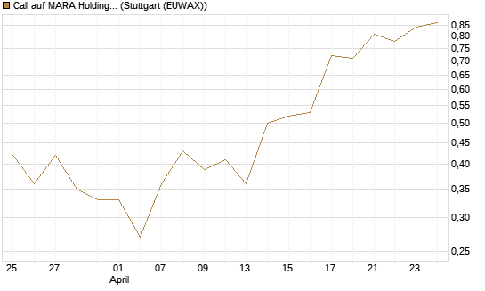 Call auf MARA Holdings [Vontobel] Chart