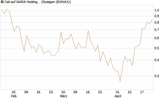 Call auf MARA Holdings [Vontobel] Chart