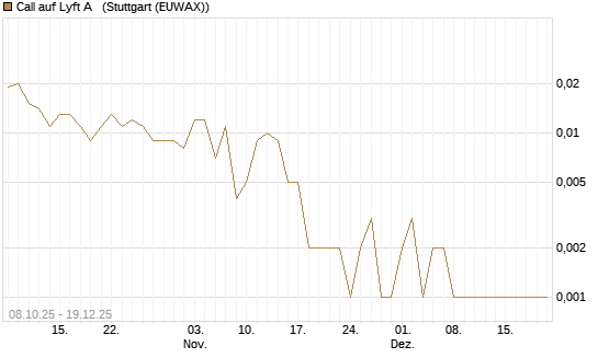 Call auf Lyft A  [Vontobel] Chart