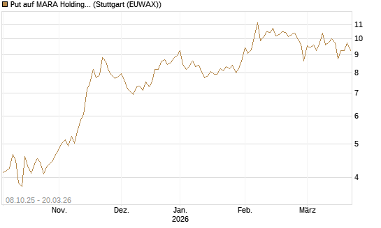 Put auf MARA Holdings [Vontobel] Chart