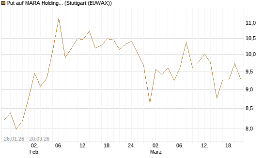 Put auf MARA Holdings [Vontobel] Chart