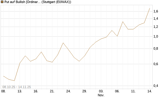 Put auf Bullish [Ordinary Shares] [Vontobel] Chart