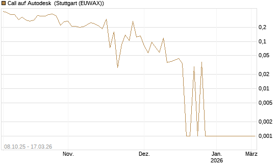 Call auf Autodesk [UBS AG (London)] Chart