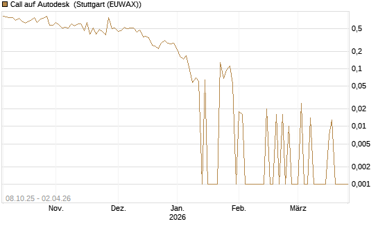 Call auf Autodesk [UBS AG (London)] Chart