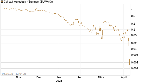 Call auf Autodesk [UBS AG (London)] Chart