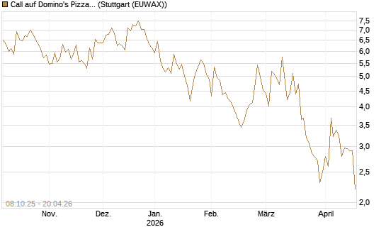 Call auf Domino's Pizza [UBS AG (London)] Chart