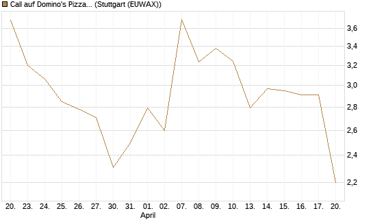 Call auf Domino's Pizza [UBS AG (London)] Chart