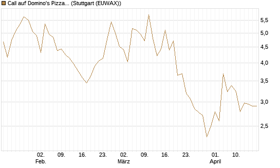 Call auf Domino's Pizza [UBS AG (London)] Chart