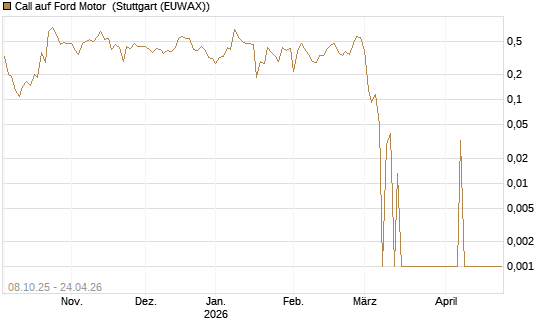 Call auf Ford Motor [UBS AG (London)] Chart