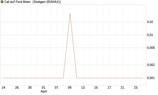 Call auf Ford Motor [UBS AG (London)] Chart