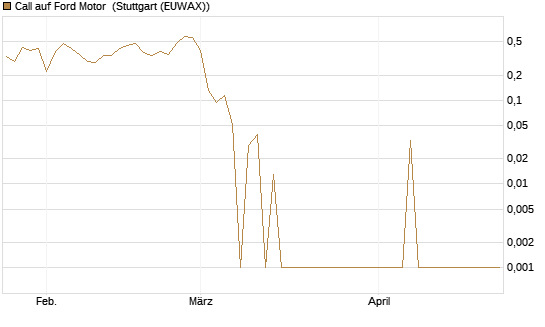 Call auf Ford Motor [UBS AG (London)] Chart