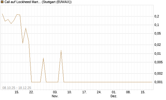 Call auf Lockheed Martin [UBS AG (London)] Chart