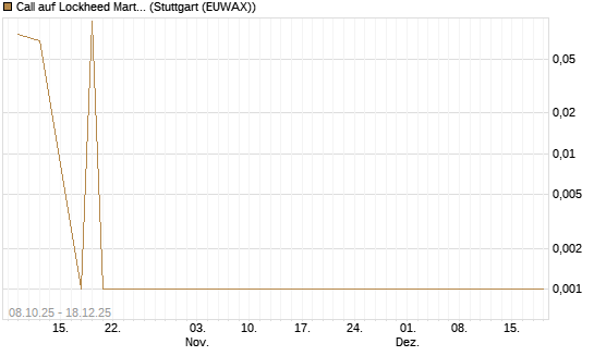 Call auf Lockheed Martin [UBS AG (London)] Chart