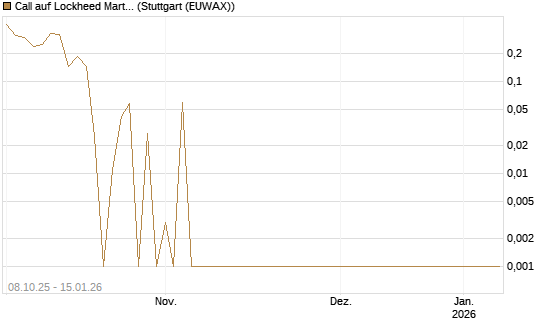 Call auf Lockheed Martin [UBS AG (London)] Chart