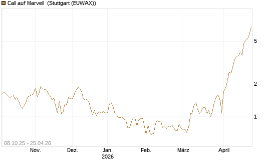 Call auf Marvell [UBS AG (London)] Chart