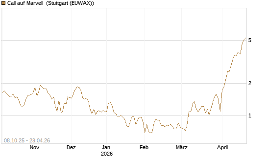 Call auf Marvell [UBS AG (London)] Chart