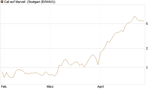 Call auf Marvell [UBS AG (London)] Chart