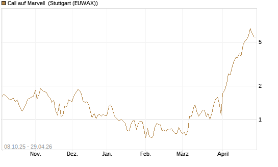 Call auf Marvell [UBS AG (London)] Chart
