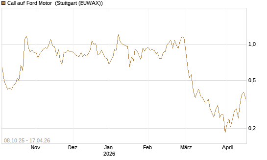 Call auf Ford Motor [UBS AG (London)] Chart