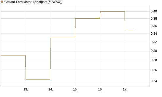 Call auf Ford Motor [UBS AG (London)] Chart