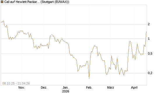 Call auf Hewlett Packard Enterprise Company [UBS AG (London)] Chart
