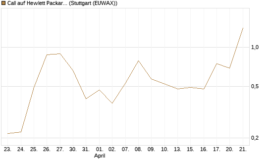 Call auf Hewlett Packard Enterprise Company [UBS AG (London)] Chart