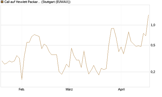 Call auf Hewlett Packard Enterprise Company [UBS AG (London)] Chart