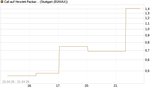 Call auf Hewlett Packard Enterprise Company [UBS AG (London)] Chart