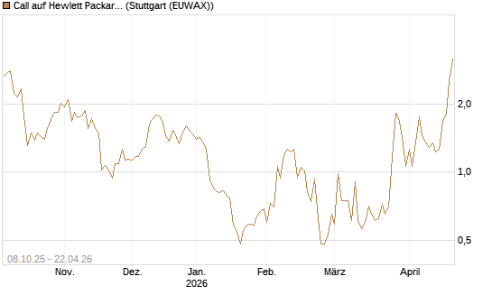 Call auf Hewlett Packard Enterprise Company [UBS AG (London)] Chart