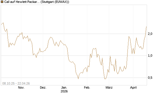 Call auf Hewlett Packard Enterprise Company [UBS AG (London)] Chart