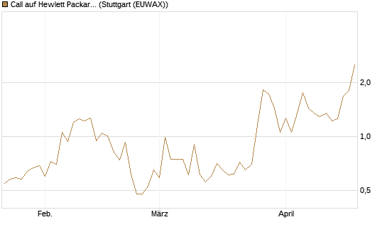Call auf Hewlett Packard Enterprise Company [UBS AG (London)] Chart