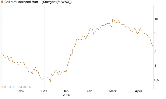 Call auf Lockheed Martin [UBS AG (London)] Chart