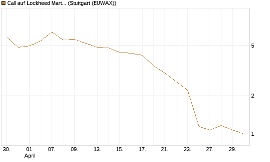 Call auf Lockheed Martin [UBS AG (London)] Chart